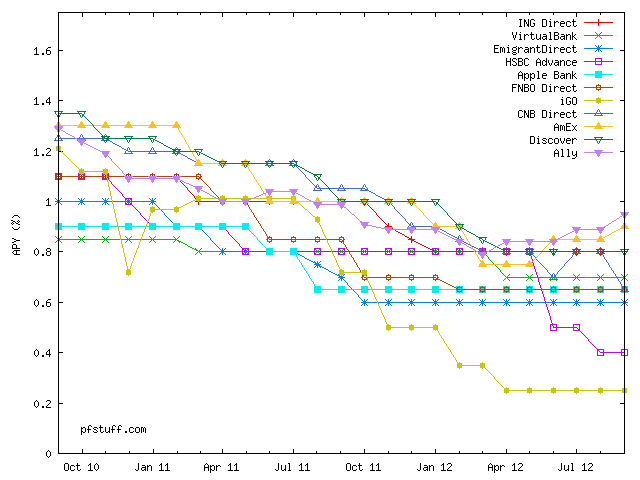 Historical rates (past 2 years)